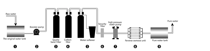 Gt Industrial Water Purification System for RO Water Treatment Equipment